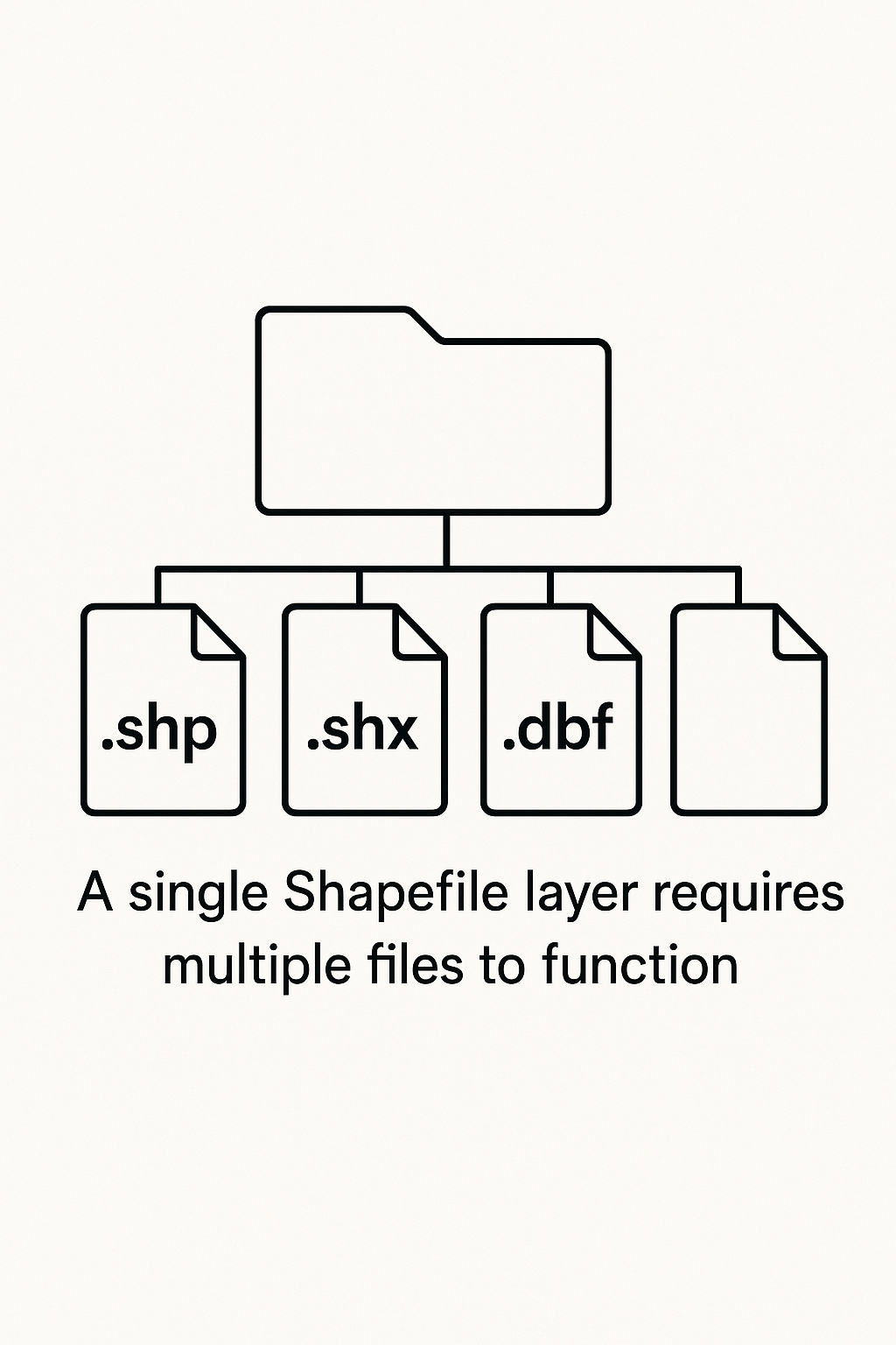 How a Shapefile is built